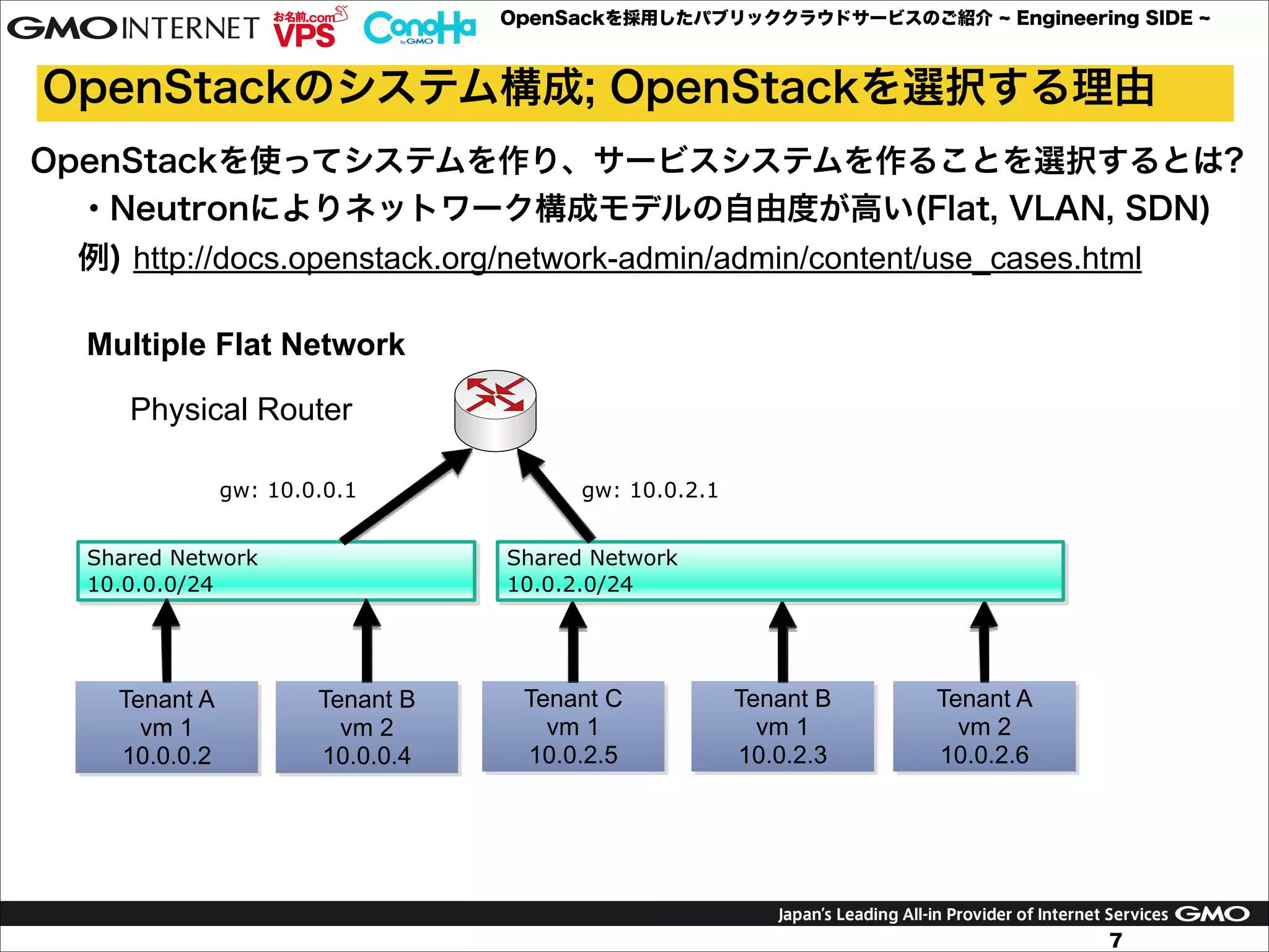 OpenSackを採用したパブリッククラウドサービスのご紹介

Engineering SIDE

OpenStackのシステム構成; OpenStackを選択する理由
OpenStackを使ってシステムを作り、サービスシステムを作ることを選択するとは?
・Neutronによりネットワーク構成モデルの自由度が高い(Flat, VLAN, SDN)
例) http://docs.openstack.org/network-admin/admin/content/use_cases.html
Multiple Flat Network
Physical Router
gw: 10.0.0.1
Shared Network
10.0.0.0/24

Tenant A
vm 1
10.0.0.2

gw: 10.0.2.1
Shared Network
10.0.2.0/24

Tenant B
vm 2
10.0.0.4

Tenant C
vm 1
10.0.2.5

Tenant B
vm 1
10.0.2.3

Tenant A
vm 2
10.0.2.6

7

 