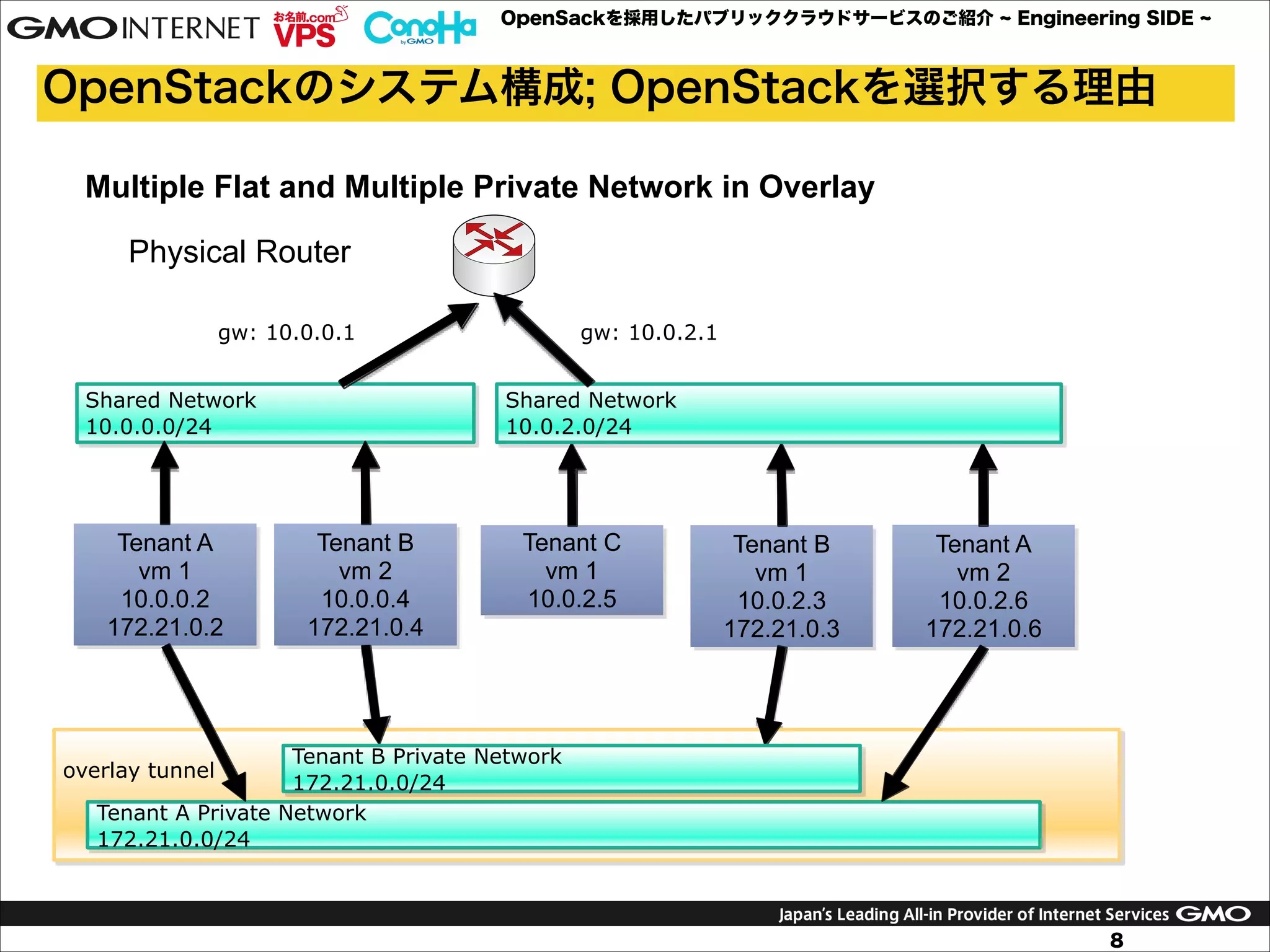 OpenSackを採用したパブリッククラウドサービスのご紹介

Engineering SIDE

OpenStackのシステム構成; OpenStackを選択する理由
Multiple Flat and Multiple Private Network in Overlay
Physical Router
gw: 10.0.0.1
Shared Network
10.0.0.0/24

Tenant A
vm 1
10.0.0.2
172.21.0.2

gw: 10.0.2.1
Shared Network
10.0.2.0/24

Tenant B
vm 2
10.0.0.4
172.21.0.4

Tenant C
vm 1
10.0.2.5

Tenant B
vm 1
10.0.2.3
172.21.0.3

Tenant A
vm 2
10.0.2.6
172.21.0.6

Tenant B Private Network
172.21.0.0/24
Tenant A Private Network
172.21.0.0/24

overlay tunnel

8

 