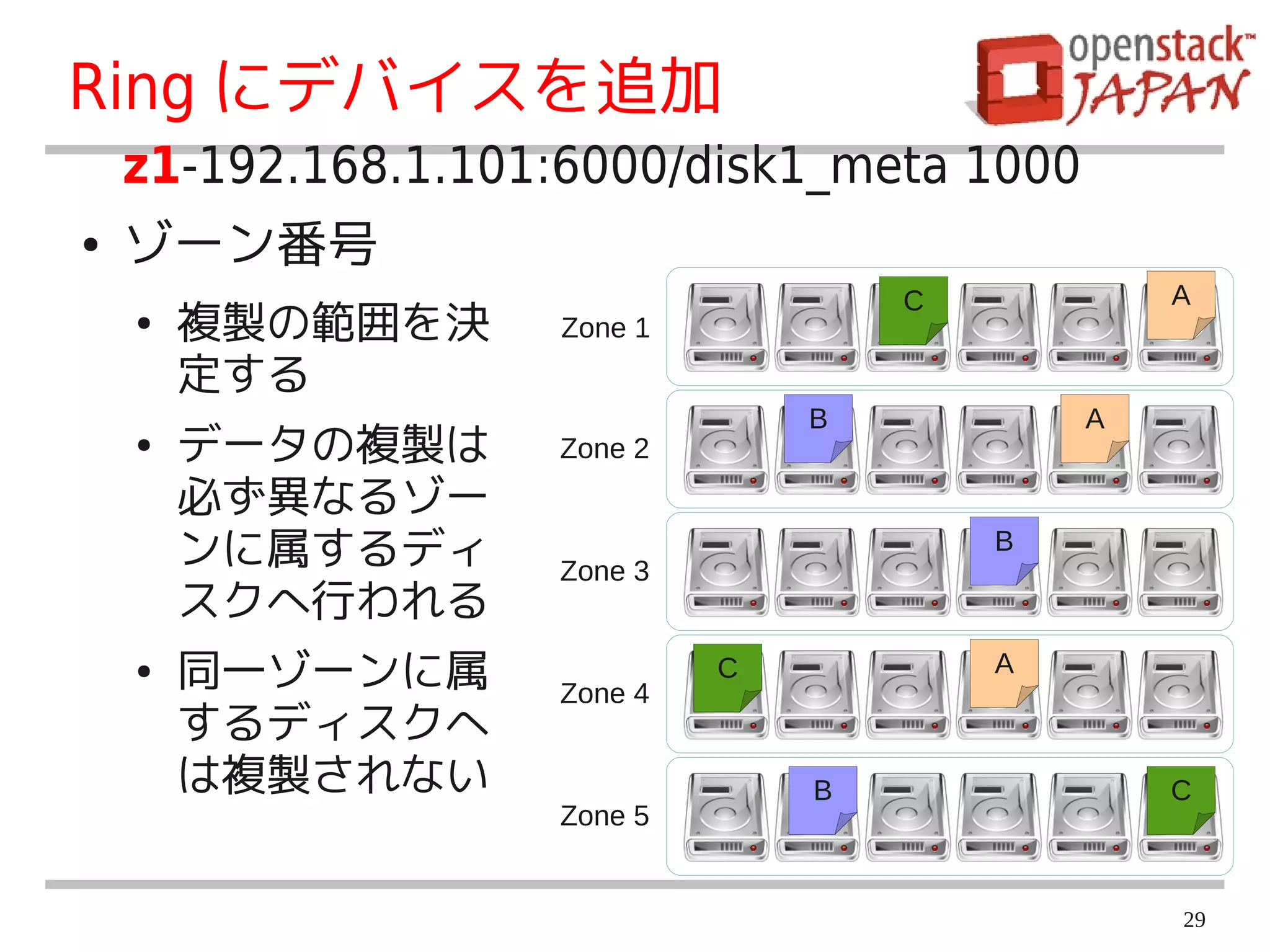 Ring にデバイスを追加
    z1-192.168.1.101:6000/disk1_meta 1000
●   ゾーン番号
                                     C           A
    ●   複製の範囲を決     Zone 1
        定する
                                 B           A
    ●   データの複製は     Zone 2
        必ず異なるゾー
        ンに属するディ     Zone 3
                                         B

        スクへ行われる
    ●   同一ゾーンに属     Zone 4
                             C           A

        するディスクへ
        は複製されない                  B               C
                    Zone 5


                                                 29
 