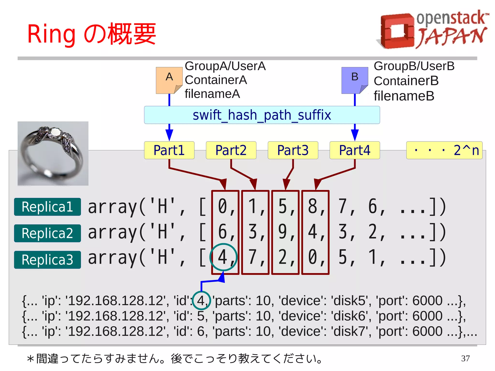 Ring の概要
                              GroupA/UserA                             GroupB/UserB
                            A ContainerA                         B     ContainerB
                              filenameA                                filenameB
                                  swift_hash_path_suffix

                          Part1       Part2       Part3        Part4         ・・・ 2^n



Replica1     array('H', [ 0, 1, 5, 8, 7, 6, ...])
Replica2     array('H', [ 6, 3, 9, 4, 3, 2, ...])
Replica3     array('H', [ 4, 7, 2, 0, 5, 1, ...])

{... 'ip': '192.168.128.12', 'id': 4, 'parts': 10, 'device': 'disk5', 'port': 6000 ...},
{... 'ip': '192.168.128.12', 'id': 5, 'parts': 10, 'device': 'disk6', 'port': 6000 ...},
{... 'ip': '192.168.128.12', 'id': 6, 'parts': 10, 'device': 'disk7', 'port': 6000 ...},...
＊間違ってたらすみません。後でこっそり教えてください。                                                            37
 