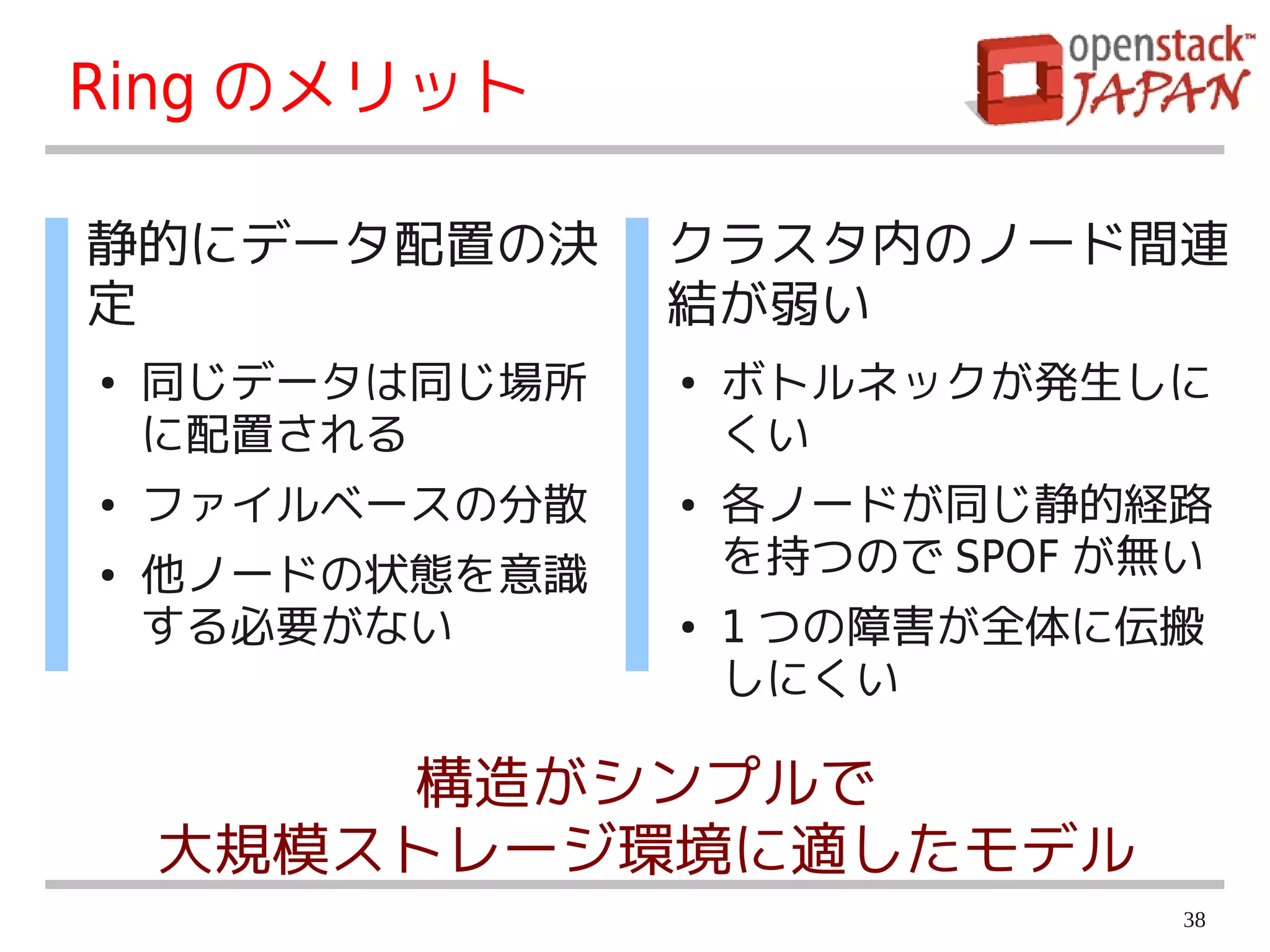Ring のメリット

●   静的にデータ配置の決       ●   クラスタ内のノード間連
    定                    結が弱い
    ●   同じデータは同じ場所       ●   ボトルネックが発生しに
        に配置される               くい
    ●   ファイルベースの分散       ●   各ノードが同じ静的経路
    ●   他ノードの状態を意識           を持つので SPOF が無い
        する必要がない          ●   1 つの障害が全体に伝搬
                             しにくい

             構造がシンプルで
        大規模ストレージ環境に適したモデル
                                          38
 