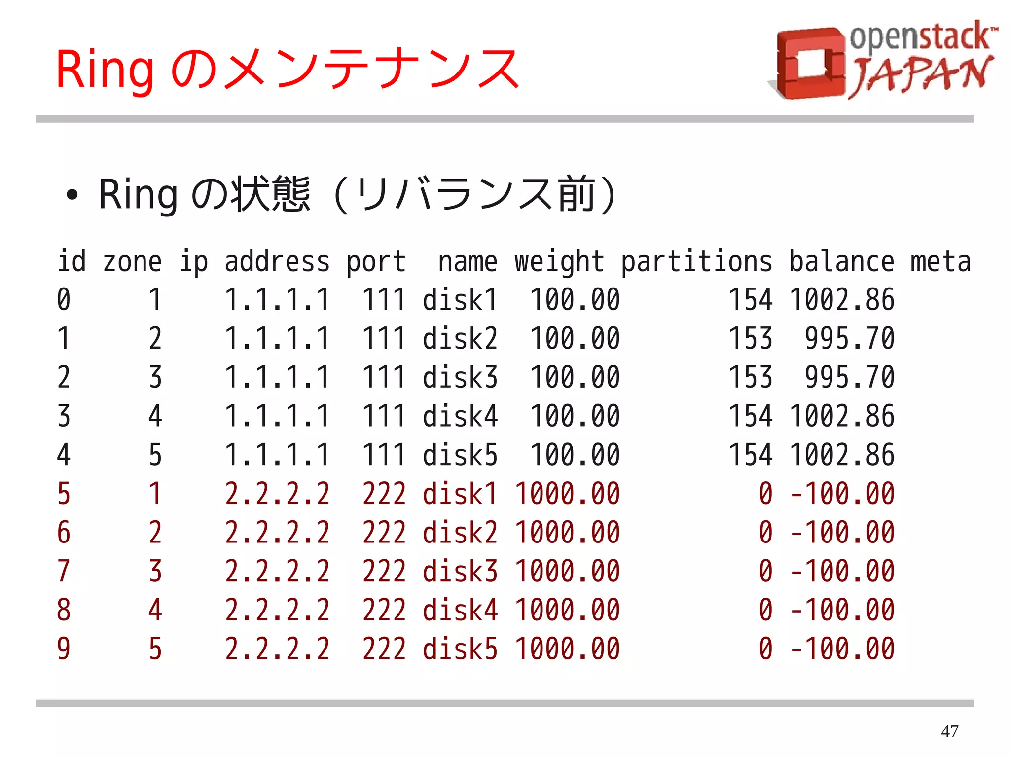 Ring のメンテナンス

●   Ring の状態（リバランス前）
id zone ip address port name weight partitions   balance meta
0     1    1.1.1.1 111 disk1 100.00        154   1002.86
1     2    1.1.1.1 111 disk2 100.00        153    995.70
2     3    1.1.1.1 111 disk3 100.00        153    995.70
3     4    1.1.1.1 111 disk4 100.00        154   1002.86
4     5    1.1.1.1 111 disk5 100.00        154   1002.86
5     1    2.2.2.2 222 disk1 1000.00         0   -100.00
6     2    2.2.2.2 222 disk2 1000.00         0   -100.00
7     3    2.2.2.2 222 disk3 1000.00         0   -100.00
8     4    2.2.2.2 222 disk4 1000.00         0   -100.00
9     5    2.2.2.2 222 disk5 1000.00         0   -100.00

                                                          47
 