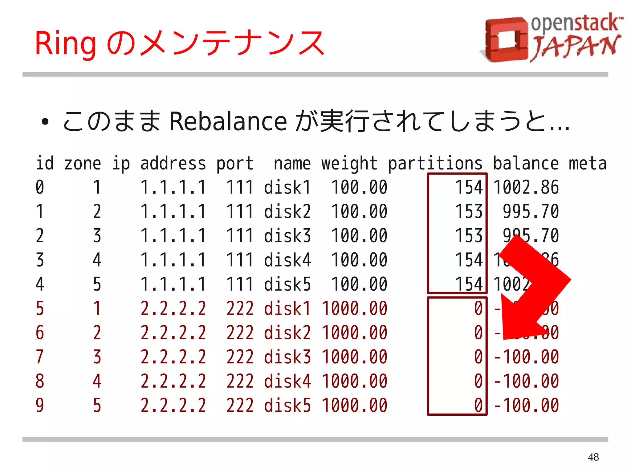 Ring のメンテナンス

●   このまま Rebalance が実行されてしまうと…
id zone ip address port name weight partitions   balance meta
0     1    1.1.1.1 111 disk1 100.00        154   1002.86
1     2    1.1.1.1 111 disk2 100.00        153    995.70
2     3    1.1.1.1 111 disk3 100.00        153    995.70
3     4    1.1.1.1 111 disk4 100.00        154   1002.86
4     5    1.1.1.1 111 disk5 100.00        154   1002.86
5     1    2.2.2.2 222 disk1 1000.00         0   -100.00
6     2    2.2.2.2 222 disk2 1000.00         0   -100.00
7     3    2.2.2.2 222 disk3 1000.00         0   -100.00
8     4    2.2.2.2 222 disk4 1000.00         0   -100.00
9     5    2.2.2.2 222 disk5 1000.00         0   -100.00

                                                          48
 