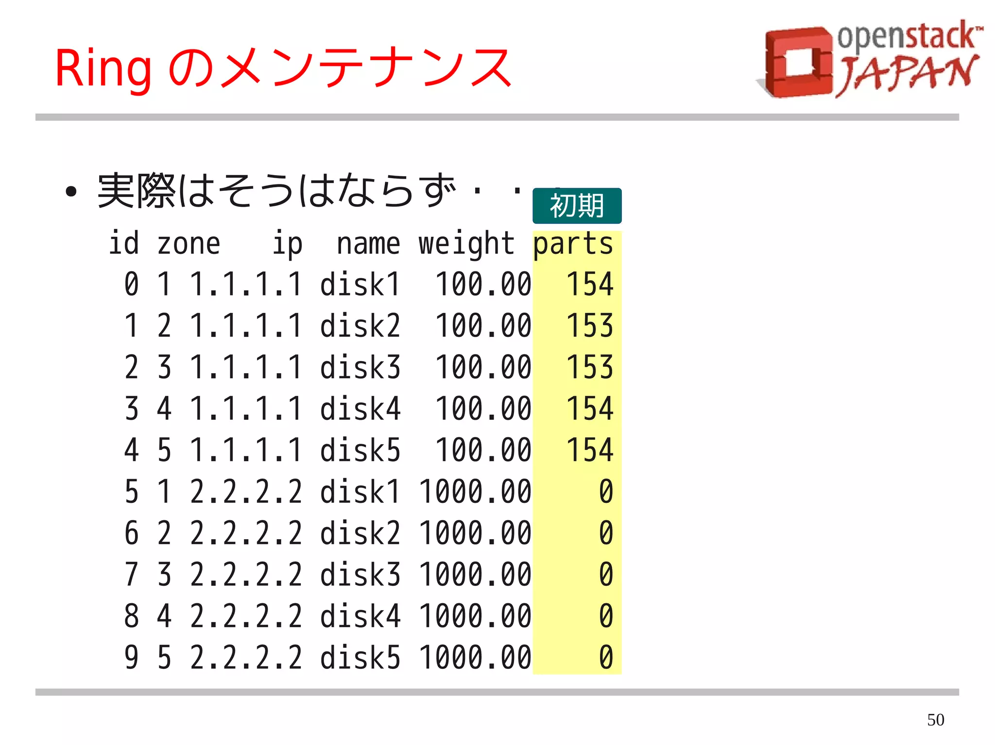 Ring のメンテナンス

●   実際はそうはならず・・・
               初期
    id   zone   ip    name   weight parts
     0   1 1.1.1.1   disk1    100.00 154
     1   2 1.1.1.1   disk2    100.00 153
     2   3 1.1.1.1   disk3    100.00 153
     3   4 1.1.1.1   disk4    100.00 154
     4   5 1.1.1.1   disk5    100.00 154
     5   1 2.2.2.2   disk1   1000.00    0
     6   2 2.2.2.2   disk2   1000.00    0
     7   3 2.2.2.2   disk3   1000.00    0
     8   4 2.2.2.2   disk4   1000.00    0
     9   5 2.2.2.2   disk5   1000.00    0
                                            50
 