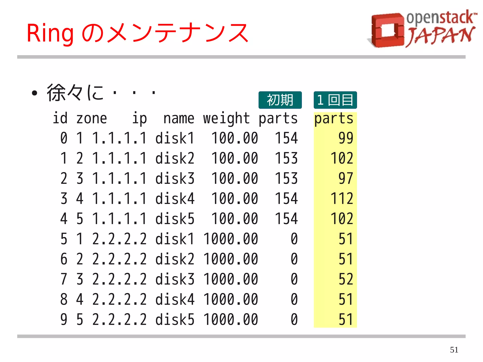 Ring のメンテナンス

●   徐々に・・・                           初期     1 回目
    id   zone   ip    name   weight parts   parts
     0   1 1.1.1.1   disk1    100.00 154       99
     1   2 1.1.1.1   disk2    100.00 153      102
     2   3 1.1.1.1   disk3    100.00 153       97
     3   4 1.1.1.1   disk4    100.00 154      112
     4   5 1.1.1.1   disk5    100.00 154      102
     5   1 2.2.2.2   disk1   1000.00    0      51
     6   2 2.2.2.2   disk2   1000.00    0      51
     7   3 2.2.2.2   disk3   1000.00    0      52
     8   4 2.2.2.2   disk4   1000.00    0      51
     9   5 2.2.2.2   disk5   1000.00    0      51
                                                    51
 