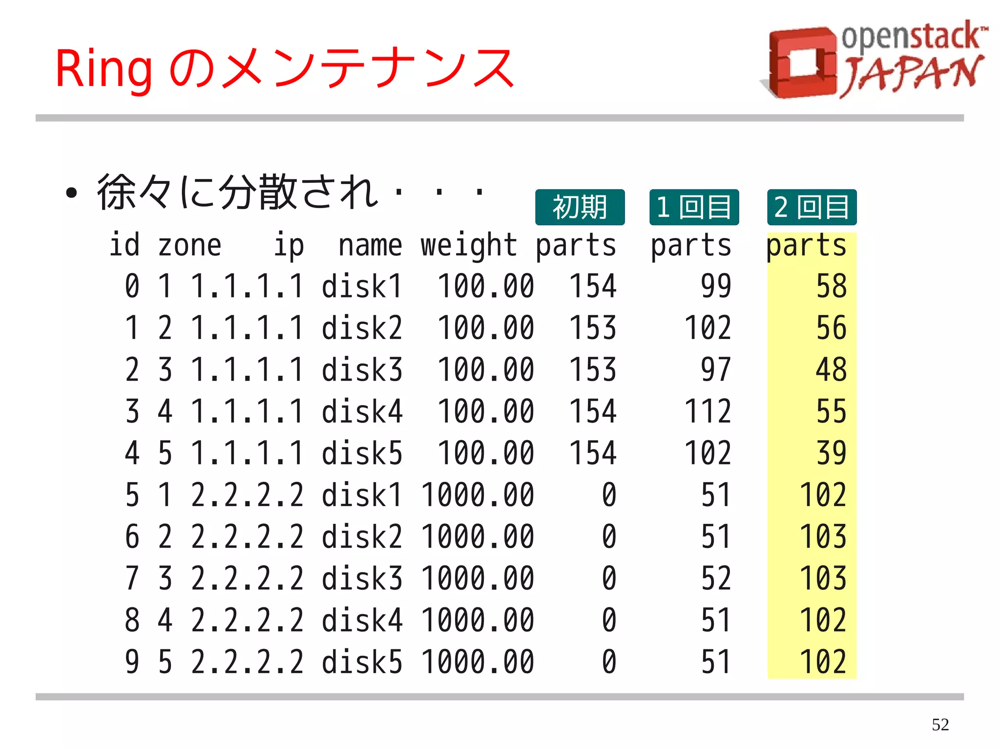 Ring のメンテナンス

●   徐々に分散され・・・                       初期     1 回目    2 回目
    id   zone   ip    name   weight parts   parts   parts
     0   1 1.1.1.1   disk1    100.00 154       99      58
     1   2 1.1.1.1   disk2    100.00 153      102      56
     2   3 1.1.1.1   disk3    100.00 153       97      48
     3   4 1.1.1.1   disk4    100.00 154      112      55
     4   5 1.1.1.1   disk5    100.00 154      102      39
     5   1 2.2.2.2   disk1   1000.00    0      51     102
     6   2 2.2.2.2   disk2   1000.00    0      51     103
     7   3 2.2.2.2   disk3   1000.00    0      52     103
     8   4 2.2.2.2   disk4   1000.00    0      51     102
     9   5 2.2.2.2   disk5   1000.00    0      51     102
                                                            52
 