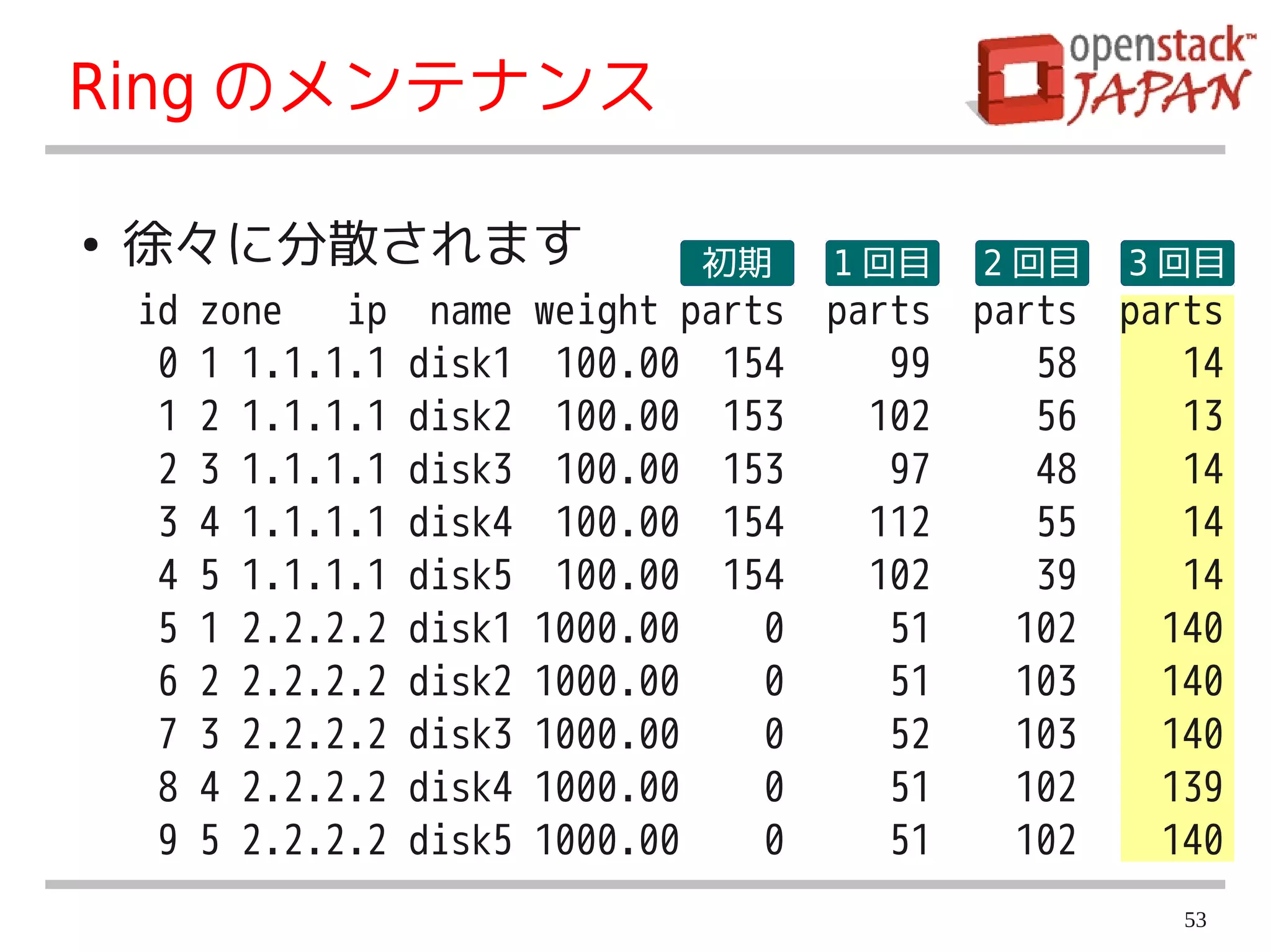 Ring のメンテナンス

●   徐々に分散されます                        初期     1 回目    2 回目    3 回目
    id   zone   ip    name   weight parts   parts   parts   parts
     0   1 1.1.1.1   disk1    100.00 154       99      58      14
     1   2 1.1.1.1   disk2    100.00 153      102      56      13
     2   3 1.1.1.1   disk3    100.00 153       97      48      14
     3   4 1.1.1.1   disk4    100.00 154      112      55      14
     4   5 1.1.1.1   disk5    100.00 154      102      39      14
     5   1 2.2.2.2   disk1   1000.00    0      51     102     140
     6   2 2.2.2.2   disk2   1000.00    0      51     103     140
     7   3 2.2.2.2   disk3   1000.00    0      52     103     140
     8   4 2.2.2.2   disk4   1000.00    0      51     102     139
     9   5 2.2.2.2   disk5   1000.00    0      51     102     140
                                                               53
 