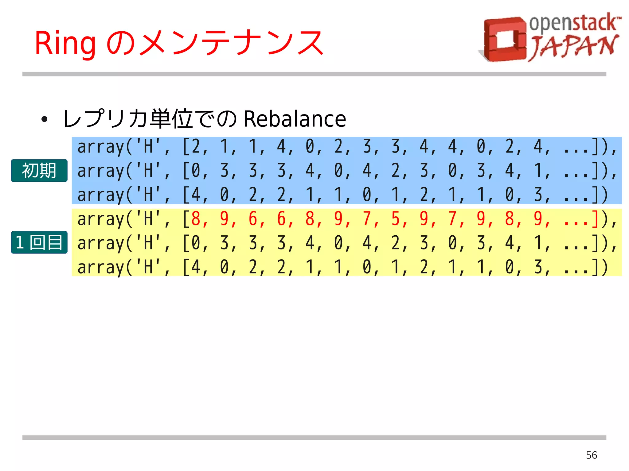 Ring のメンテナンス

  ●   レプリカ単位での Rebalance
     array('H',   [2,   1,   1,   4,   0,   2,   3,   3,   4,   4,   0,   2,   4,   ...]),
 初期 array('H',    [0,   3,   3,   3,   4,   0,   4,   2,   3,   0,   3,   4,   1,   ...]),
     array('H',   [4,   0,   2,   2,   1,   1,   0,   1,   2,   1,   1,   0,   3,   ...])
     array('H',   [8,   9,   6,   6,   8,   9,   7,   5,   9,   7,   9,   8,   9,   ...]),
1 回目 array('H',   [0,   3,   3,   3,   4,   0,   4,   2,   3,   0,   3,   4,   1,   ...]),
     array('H',   [4,   0,   2,   2,   1,   1,   0,   1,   2,   1,   1,   0,   3,   ...])




                                                                                      56
 