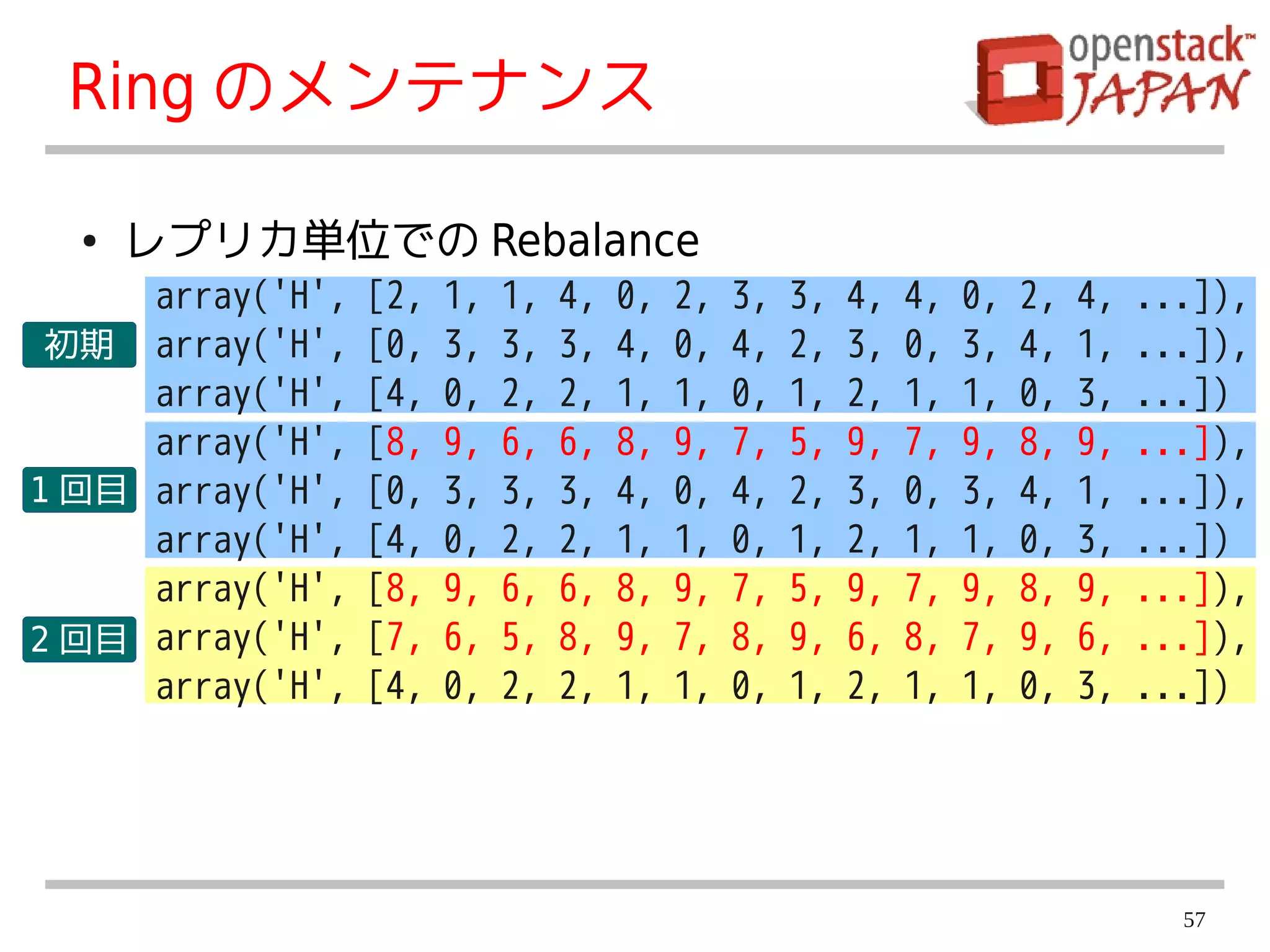 Ring のメンテナンス

  ●   レプリカ単位での Rebalance
     array('H',   [2,   1,   1,   4,   0,   2,   3,   3,   4,   4,   0,   2,   4,   ...]),
 初期 array('H',    [0,   3,   3,   3,   4,   0,   4,   2,   3,   0,   3,   4,   1,   ...]),
     array('H',   [4,   0,   2,   2,   1,   1,   0,   1,   2,   1,   1,   0,   3,   ...])
     array('H',   [8,   9,   6,   6,   8,   9,   7,   5,   9,   7,   9,   8,   9,   ...]),
1 回目 array('H',   [0,   3,   3,   3,   4,   0,   4,   2,   3,   0,   3,   4,   1,   ...]),
     array('H',   [4,   0,   2,   2,   1,   1,   0,   1,   2,   1,   1,   0,   3,   ...])
     array('H',   [8,   9,   6,   6,   8,   9,   7,   5,   9,   7,   9,   8,   9,   ...]),
2 回目 array('H',   [7,   6,   5,   8,   9,   7,   8,   9,   6,   8,   7,   9,   6,   ...]),
     array('H',   [4,   0,   2,   2,   1,   1,   0,   1,   2,   1,   1,   0,   3,   ...])




                                                                                      57
 