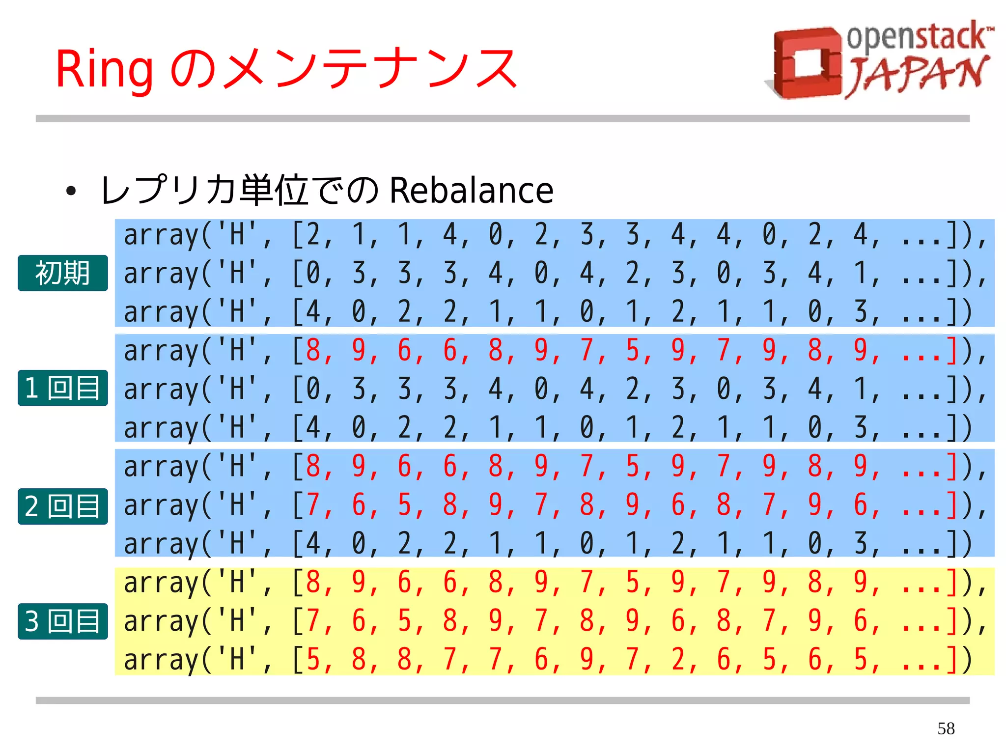 Ring のメンテナンス

  ●   レプリカ単位での Rebalance
     array('H',   [2,   1,   1,   4,   0,   2,   3,   3,   4,   4,   0,   2,   4,   ...]),
 初期 array('H',    [0,   3,   3,   3,   4,   0,   4,   2,   3,   0,   3,   4,   1,   ...]),
     array('H',   [4,   0,   2,   2,   1,   1,   0,   1,   2,   1,   1,   0,   3,   ...])
     array('H',   [8,   9,   6,   6,   8,   9,   7,   5,   9,   7,   9,   8,   9,   ...]),
1 回目 array('H',   [0,   3,   3,   3,   4,   0,   4,   2,   3,   0,   3,   4,   1,   ...]),
     array('H',   [4,   0,   2,   2,   1,   1,   0,   1,   2,   1,   1,   0,   3,   ...])
     array('H',   [8,   9,   6,   6,   8,   9,   7,   5,   9,   7,   9,   8,   9,   ...]),
2 回目 array('H',   [7,   6,   5,   8,   9,   7,   8,   9,   6,   8,   7,   9,   6,   ...]),
     array('H',   [4,   0,   2,   2,   1,   1,   0,   1,   2,   1,   1,   0,   3,   ...])
     array('H',   [8,   9,   6,   6,   8,   9,   7,   5,   9,   7,   9,   8,   9,   ...]),
3 回目 array('H',   [7,   6,   5,   8,   9,   7,   8,   9,   6,   8,   7,   9,   6,   ...]),
     array('H',   [5,   8,   8,   7,   7,   6,   9,   7,   2,   6,   5,   6,   5,   ...])

                                                                                      58
 