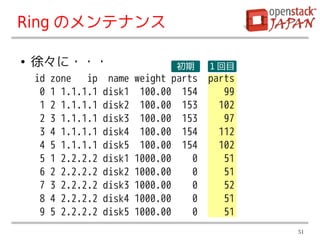 OpenStack Object Storage; Overview | PDF