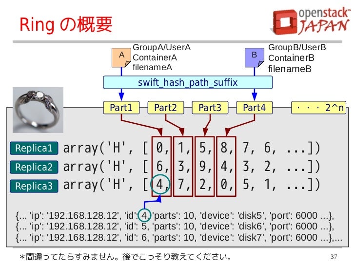 OpenStack Object Storage; Overview