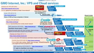 10
Swift cluster
GMO Internet, Inc.: VPS and Cloud services
Onamae.com VPS (2012/03) :
http://www.onamae-server.com/
Forcus: global IPs; provided by simple "nova-network"
tenten VPS (2012/12)
http://www.tenten.vn/
Share of OSS by Group companies in Vietnam
ConoHa VPS (2013/07) :
http://www.conoha.jp/
Forcus: Quantam(Neutron) overlay tenant network
GMO AppsCloud (2014/04) : http://cloud.gmo.jp/
OpenStack Havana based 1st region
Enterprise grade IaaS with block storage, object storage,
LBaaS and baremetal compute was provided
Onamae.com Cloud (2014/11)
http://www.onamae-cloud.com/
Forcus: Low price VM instances, baremetal compute and object storage
ConoHa Cloud (2015/05/18) http://www.conoha.jp/
Forcus: ML2 vxlan overlay, LBaaS, block storage, DNSaaS(Designate)
and original services by keystone auth
OpenStack Diablo
on CentOS 6.x
Nova
Keystone
Glance
Nova network
Shared codes
Quantam
OpenStack Glizzly
on Ubuntu 12.04
Nova
Keystone
Glance
OpenStack Havana
on CentOS 6.x
Keystone
Glance
Cinder
Swift
Swift
Shared cluster
Shared codes KeystoneGlance
Neutron
Nova Swift
Baremetal compute
Nova
Ceilometer
Baremetal compute
Neutron LBaaS
ovs + gre tunnel overlay
Ceilometer
Designate
SwiftOpenStack Juno
on CentOS 7.x
NovaKeystone
Glance
Cinder
Ceilometer
Neutron
LBaaS
GMO AppsCloud (2015/09/27) : http://cloud.gmo.jp/
2nd region by OpenStack Juno based
Enterprise grade IaaS with High IOPS Ironic Compute and Neutron LBaaS
Upgrade
Juno
GSLB
Swift
Keystone Glance
CinderCeilometer
Nova
Neutron
Ironic
LBaaS
 