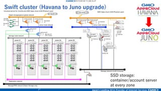 18
swift proxy
keystone
OpenStack Swift cluster (5 zones, 3 copy)
swift proxy
keystone
LVS-DSRLVS-DSR HAProxy(SSL)HAProxy(SSL)
Xeon E3-1230 3.3GHz
Memory 16GB
Xeon E3-1230 3.3GHz
Memory 16GB
Xeon E5620 2.4GHz x 2CPU
Memory 64GB
swift objects
swift objects
Xeon E3-1230 3.3GHz
swift account
swift container
Xeon E5620 2.4GHz x 2CPU
Memory 64GB, SSD x 2
swift objects
swift objects
Xeon E3-1230 3.3GHz
swift account
swift container
Xeon E5620 2.4GHz x 2CPU
Memory 64GB, SSD x 2
swift objects
swift objects
Xeon E3-1230 3.3GHz
swift account
swift container
Xeon E5620 2.4GHz x 2CPU
Memory 64GB, SSD x 2
swift objects
swift objects
Xeon E3-1230 3.3GHz
swift account
swift container
Xeon E5620 2.4GHz x 2CPU
Memory 64GB, SSD x 2
swift objects
swift objects
Xeon E3-1230 3.3GHz
swift account
swift container
Xeon E5620 2.4GHz x 2CPU
Memory 64GB, SSD x 2
 
