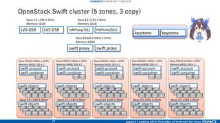 20
Swift shared cluster: ex)
Swift-Proxy
[ﬁlter:keystone]
reseller_preﬁx = nc_
[ﬁlter:ceilometer]
reseller_preﬁx = zc_
[ﬁlter:keystone]
reseller_preﬁx = gac_
[ﬁlter:keystone]
reseller_preﬁx =
[ﬁlter:keystone]
## reseller_preﬁx =
[ﬁlter:keystone]
reseller_preﬁx = zc_
[ﬁlter:ceilometer]
reseller_preﬁx = zc_
Swift-Proxy
[ﬁlter:keystone]
reseller_preﬁx = nc_
[ﬁlter:ceilometer]
reseller_preﬁx = zc_
[ﬁlter:keystone]
reseller_preﬁx = gac_
[ﬁlter:keystone]
reseller_preﬁx =
[ﬁlter:keystone]
## reseller_preﬁx =
[ﬁlter:keystone]
reseller_preﬁx = zc_
[ﬁlter:ceilometer]
reseller_preﬁx = zc_
<< account-server
<< container-server
<< object-server
( 2 x 5 nodes )
reverse-proxyreverse-proxyLVS-DSR LVS-DSR
keystone
ConoHa VPS cluster (Grizzly)
https://swift-url/<tenant-id>/
keystone
AppsCloud cluster (Havana)
https://swift-url/AUTH_<tenant-id>/
keystone
AppsCloud cluster (Juno)
https://gac-swift-url/gac_<tenant-id>/
keystone
ConoHa Cloud cluster (Juno)
https://nc-swift-url/nc_<tenant-id>/
keystone
Z.com Cloud (Juno)
https://zc-swift-url/zc_<tenant-id>/
the Internet
 