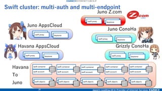 21
OpenStack history of
computing environment
 