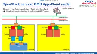 29
Nova-baremetal(havana)/Ironic(juno) ansible
Baremetal networking
• Bonding NIC + lldp discovery
• Taged VLAN
• allowd VLAN + dhcp native VLAN
 
