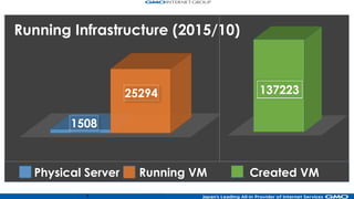 3
Physical Servers
Running VMPhysical Server
1508
25294
Created VM
Running Infrastructure (2015/10)
137223
 