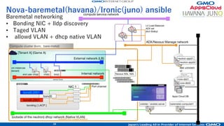 32
public API
Web panel(httpd, php)
API wrapper proxy
(httpd, php
Framework: fuel php)
Nova API
Customer sys API
Neutron API Glance API
OpenStack API for
input validation
Customer DB
Keystone API
OpenStack API
Cinder APICeilometer API
Endpoint L7:reverse proxy
Swift Proxy
 