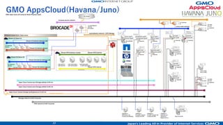 33
Public API global network
LVS-DSR
(act-stby)
the Cloud
(Internet)
HAProxy
LVS
heatbeat
api-reverse-proxy01 api-reverse-proxy02elvs01
elvs02
VMx2
LVS
heatbeat
VMx2
HAProxy
ext-api-wrapper01
php + httpd
- keystone
- nova
- cinder
- neutron
- glance
- account
ext-api-wrapper02
php + httpd
- keystone
- nova
- cinder
- neutron
- glance
- account
control-nodes01
- keystone API
- nova API
- cinder API
- neutron API
- glance API
control-nodes02
- keystone API
- nova API
- cinder API
- neutron API
- glance API
OpenStack Management network
step 1)
step 2)
step 3)
step 4)
public API: step 1, step 2)
step 1) LVS-DSR (L4) is received https(tcp/443) packet,
then forward api-reverse-proxy real IP’s.
step 2) HAProxy has valid API ACL and backend server configurations.
IF HAProxy allowed POST “/v2.0/tokens”, then the request call to ext-api-wrapper0[12].
 