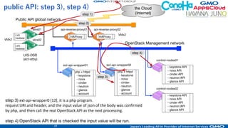 37
Tokyo Singapole
User/tenant User/tenant
API Management
Keystone API
API Management
Keystone APIAPI Management
Keystone API
Token Token
Tokyo SanJoseSingapore
API Management
Keystone API
API Management
Keystone API
READ/WRIT
E
READ READ
TokenToken Token
Do not
create/delete
users
Do not
create/delete
users
Our Customer base
User administration
# User-registration is possible in Japan only
DB Replication DB Replication
User/tenant User/tenantUser/tenant
R/W R/W
 