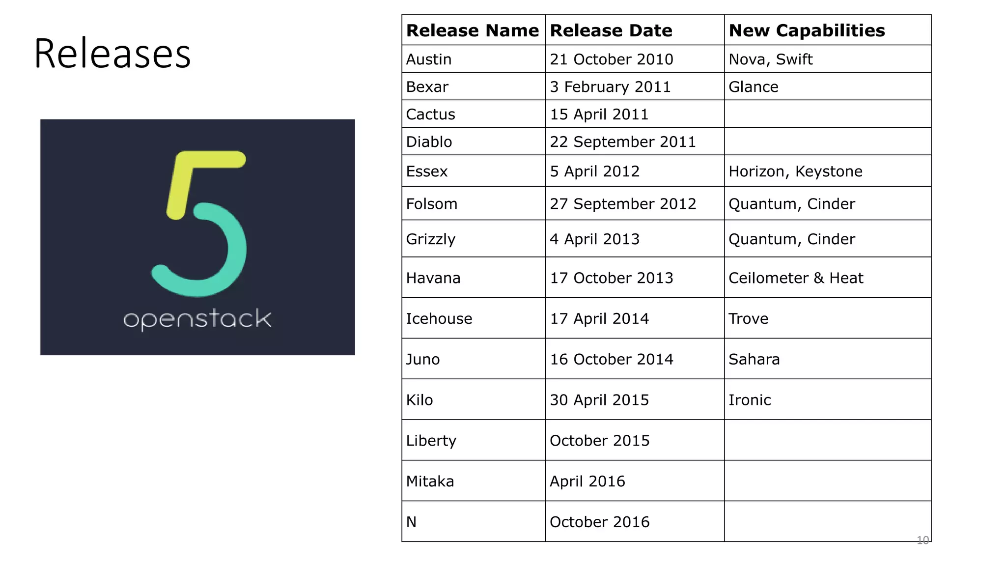 Releases
Release Name Release Date New Capabilities
Austin 21 October 2010 Nova, Swift
Bexar 3 February 2011 Glance
Cactus 15 April 2011
Diablo 22 September 2011
Essex 5 April 2012 Horizon, Keystone
Folsom 27 September 2012 Quantum, Cinder
Grizzly 4 April 2013 Quantum, Cinder
Havana 17 October 2013 Ceilometer & Heat
Icehouse 17 April 2014 Trove
Juno 16 October 2014 Sahara
Kilo 30 April 2015 Ironic
Liberty October 2015
Mitaka April 2016
N October 2016
10
 