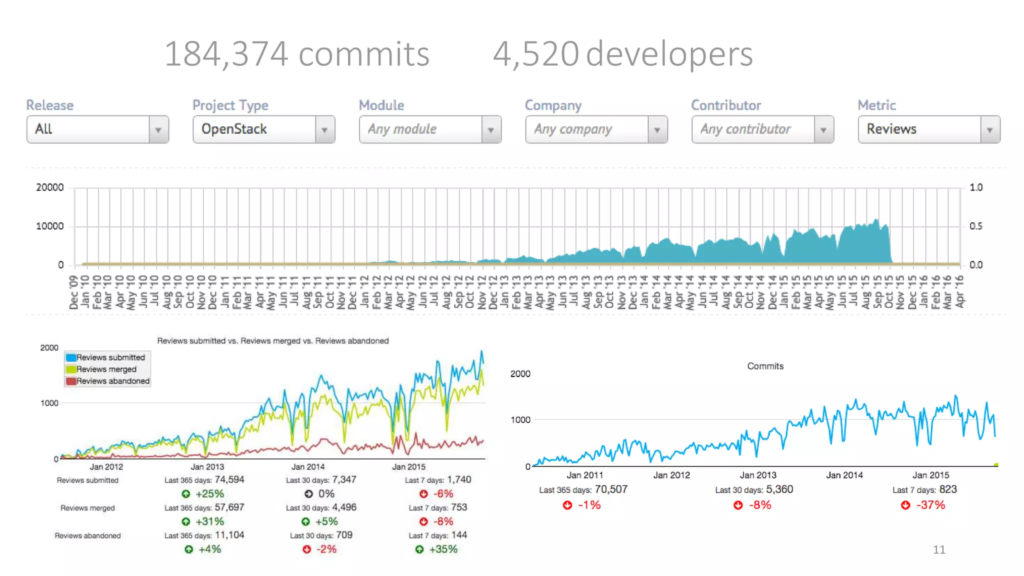 11
184,374 commits 4,520developers
 
