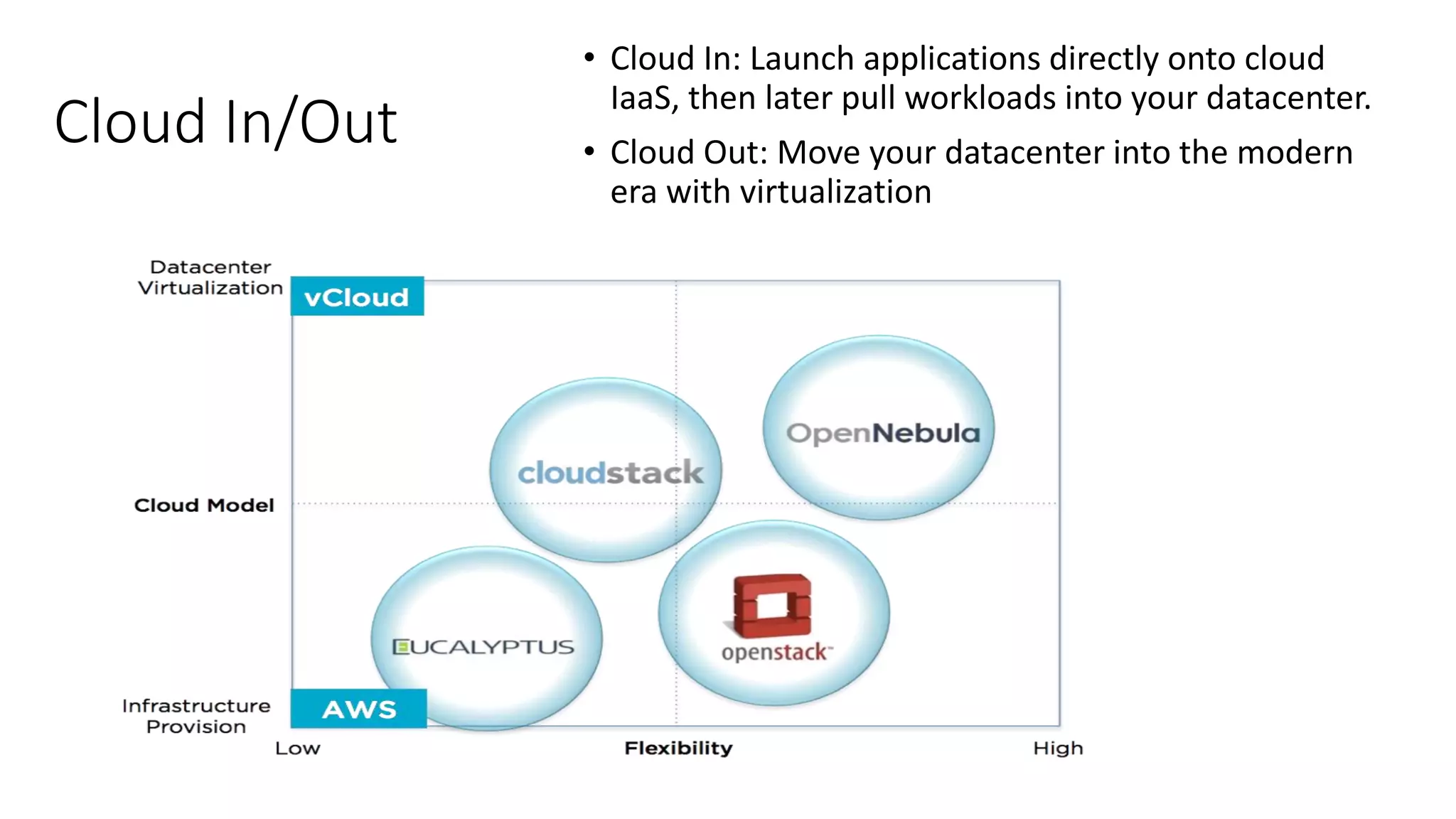Cloud In/Out
• Cloud In: Launch applications directly onto cloud
IaaS, then later pull workloads into your datacenter.
• Cloud Out: Move your datacenter into the modern
era with virtualization
 