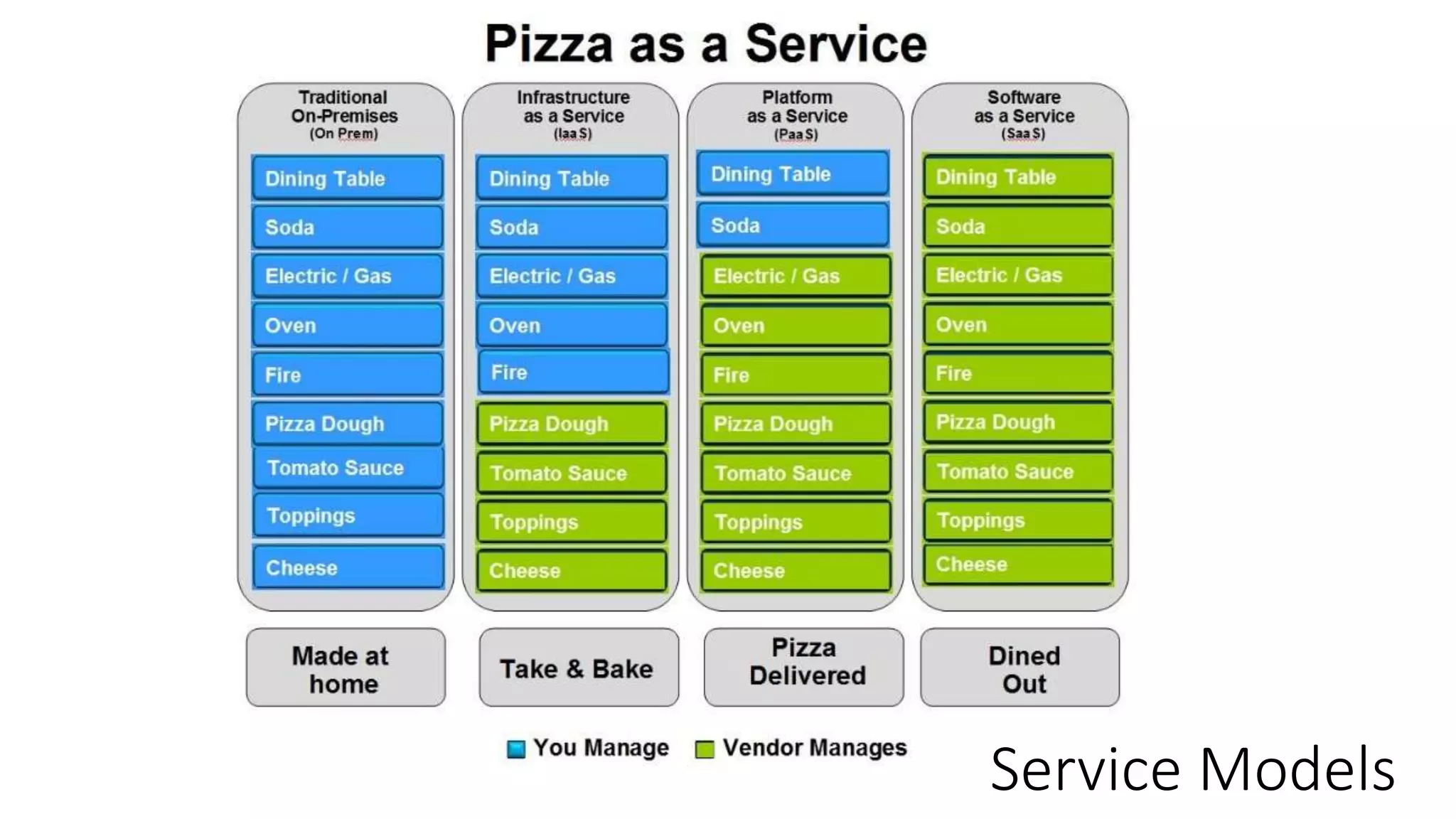 Service Models
 