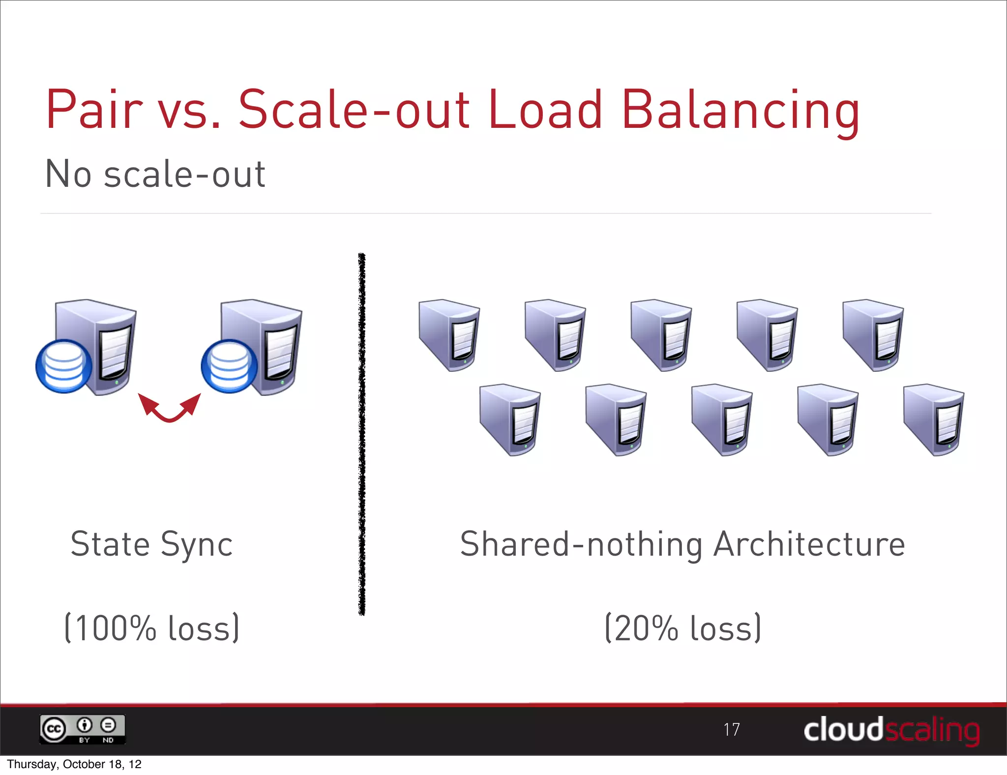 Pair vs. Scale-out Load Balancing
      No scale-out




           State Sync      Shared-nothing Architecture

         (100% loss)               (20% loss)

                                          17
Thursday, October 18, 12
 