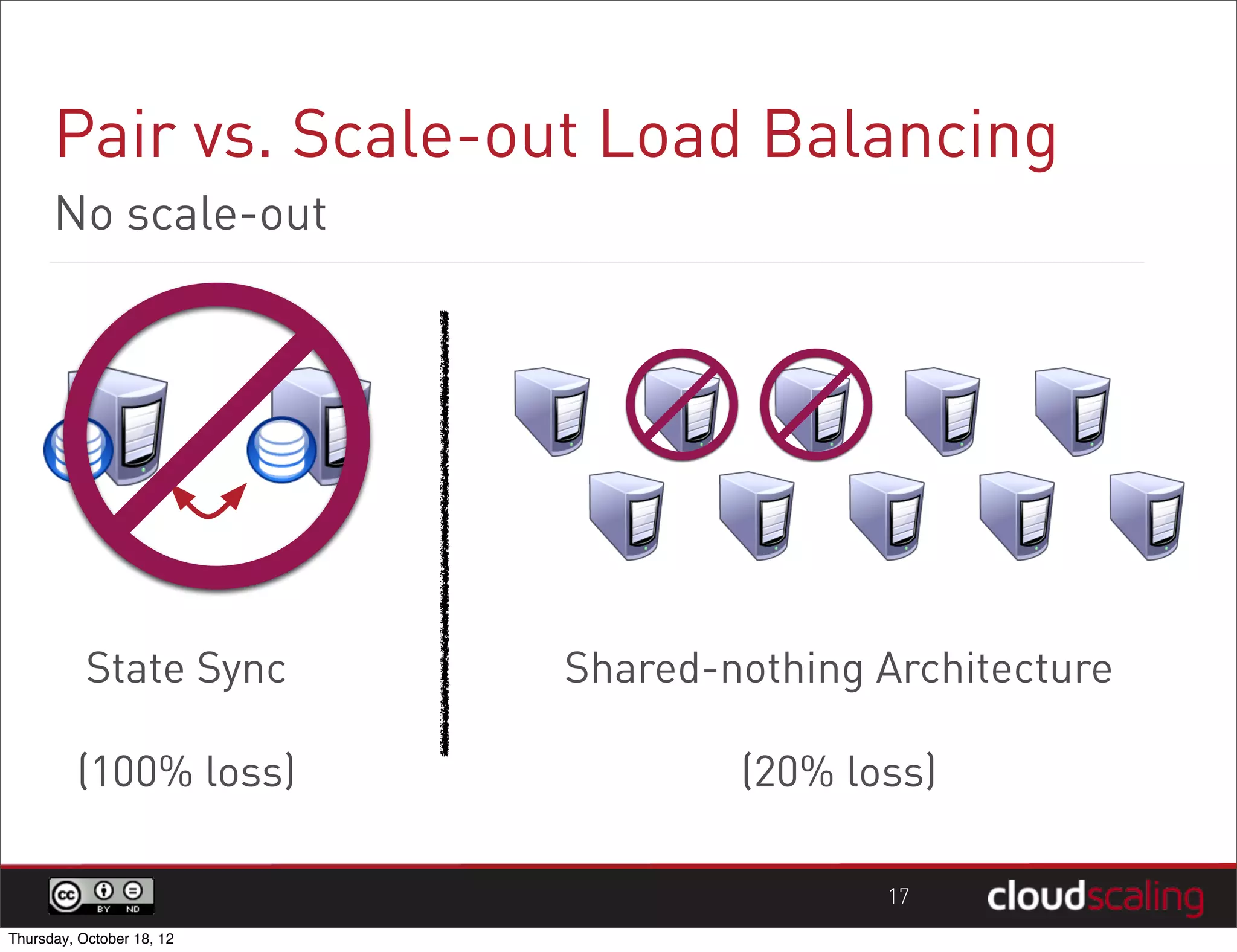 Pair vs. Scale-out Load Balancing
      No scale-out




           State Sync      Shared-nothing Architecture

         (100% loss)               (20% loss)

                                          17
Thursday, October 18, 12
 