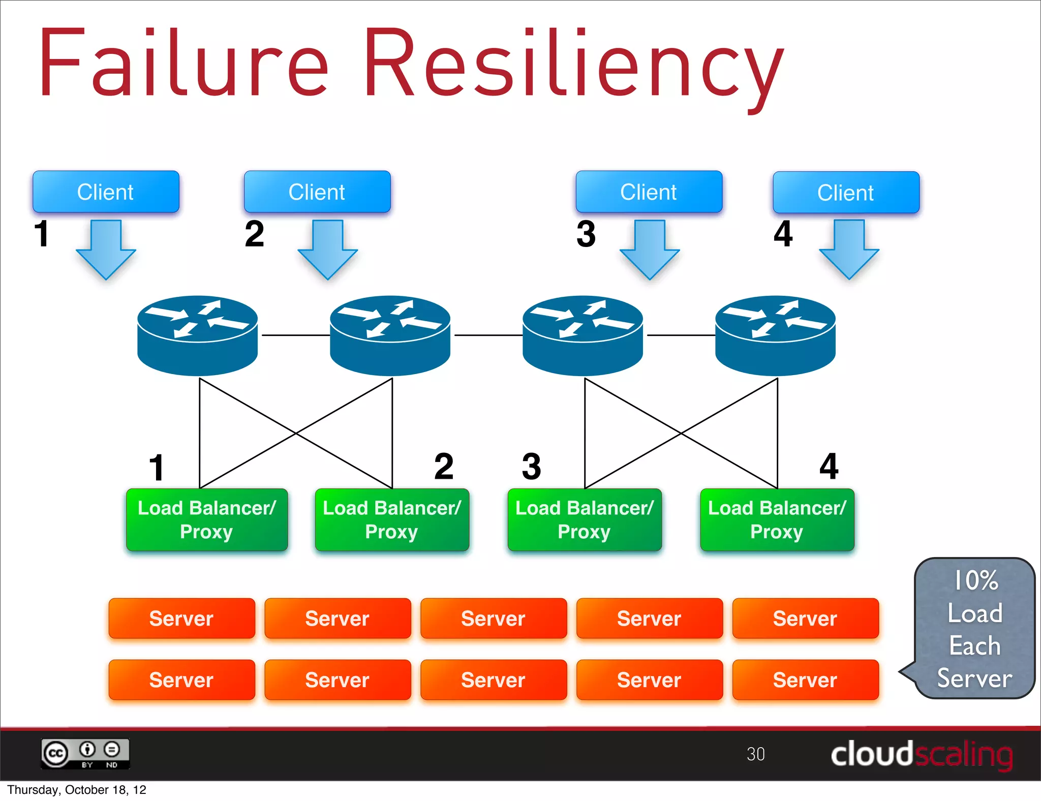 Failure Resiliency
            Client                      Client                             Client               Client

    1                               2                                  3                    4




                           1                          2          3                              4
                      Load Balancer/
                       Load Balancer/      Load Balancer/        Load Balancer/     Load Balancer/
                           Proxy
                           Proxy               Proxy                 Proxy              Proxy

                                                                                                          10%
                           Server        Server             Server         Server           Server        Load
                                                                                                          Each
                           Server        Server             Server         Server           Server       Server

                                                                                       30
Thursday, October 18, 12
 