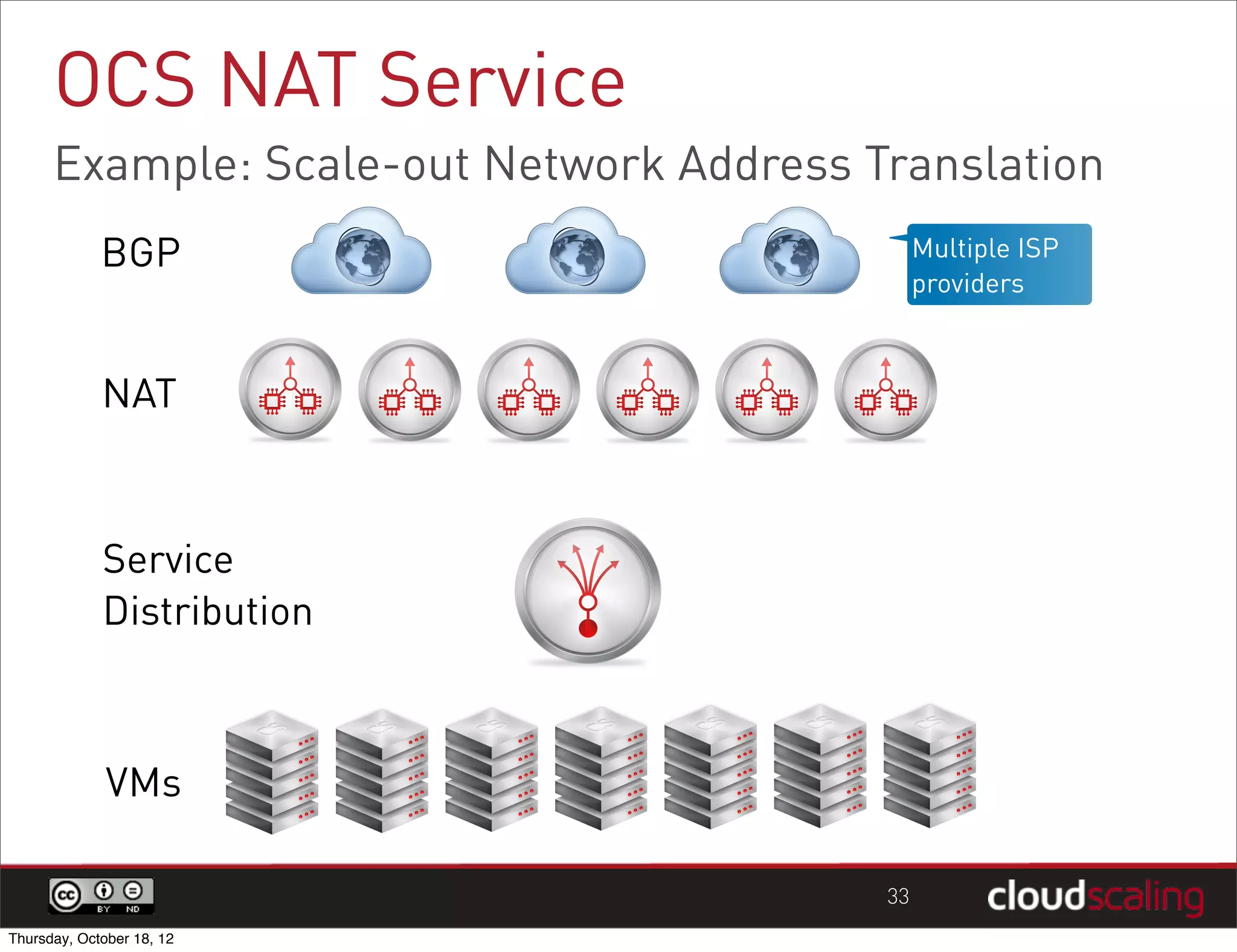 OCS NAT Service
      Example: Scale-out Network Address Translation
             BGP                               Multiple ISP
                                               providers



             NAT



             Service
             Distribution



              VMs

                                          33
Thursday, October 18, 12
 