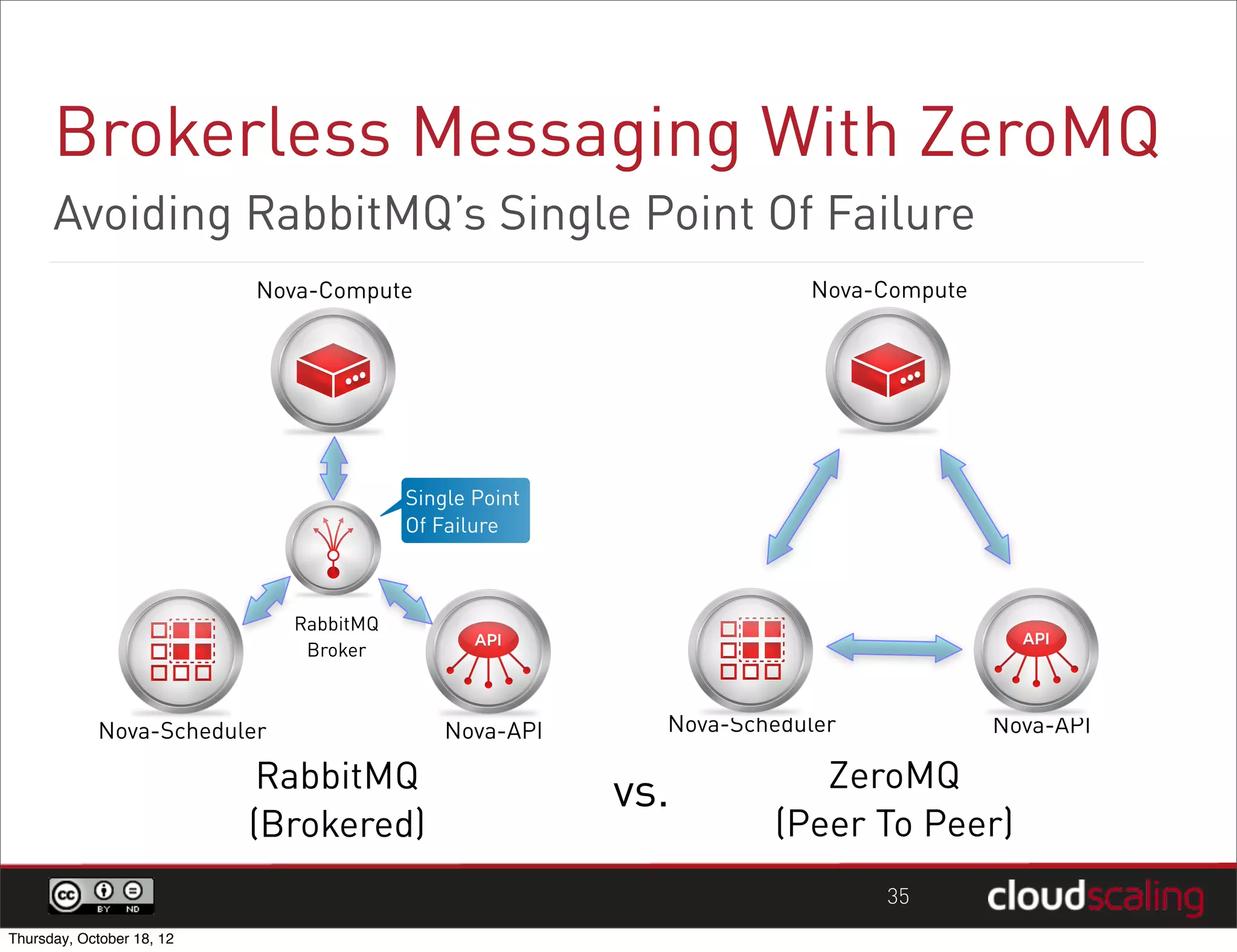 Brokerless Messaging With ZeroMQ
      Avoiding RabbitMQ’s Single Point Of Failure
                           Nova-Compute                             Nova-Compute




                                        Single Point
                                        Of Failure



                             RabbitMQ
                              Broker



            Nova-Scheduler                  Nova-API     Nova-Scheduler            Nova-API

                            RabbitMQ                   vs.          ZeroMQ
                           (Brokered)                            (Peer To Peer)
                                                                          35
Thursday, October 18, 12
 