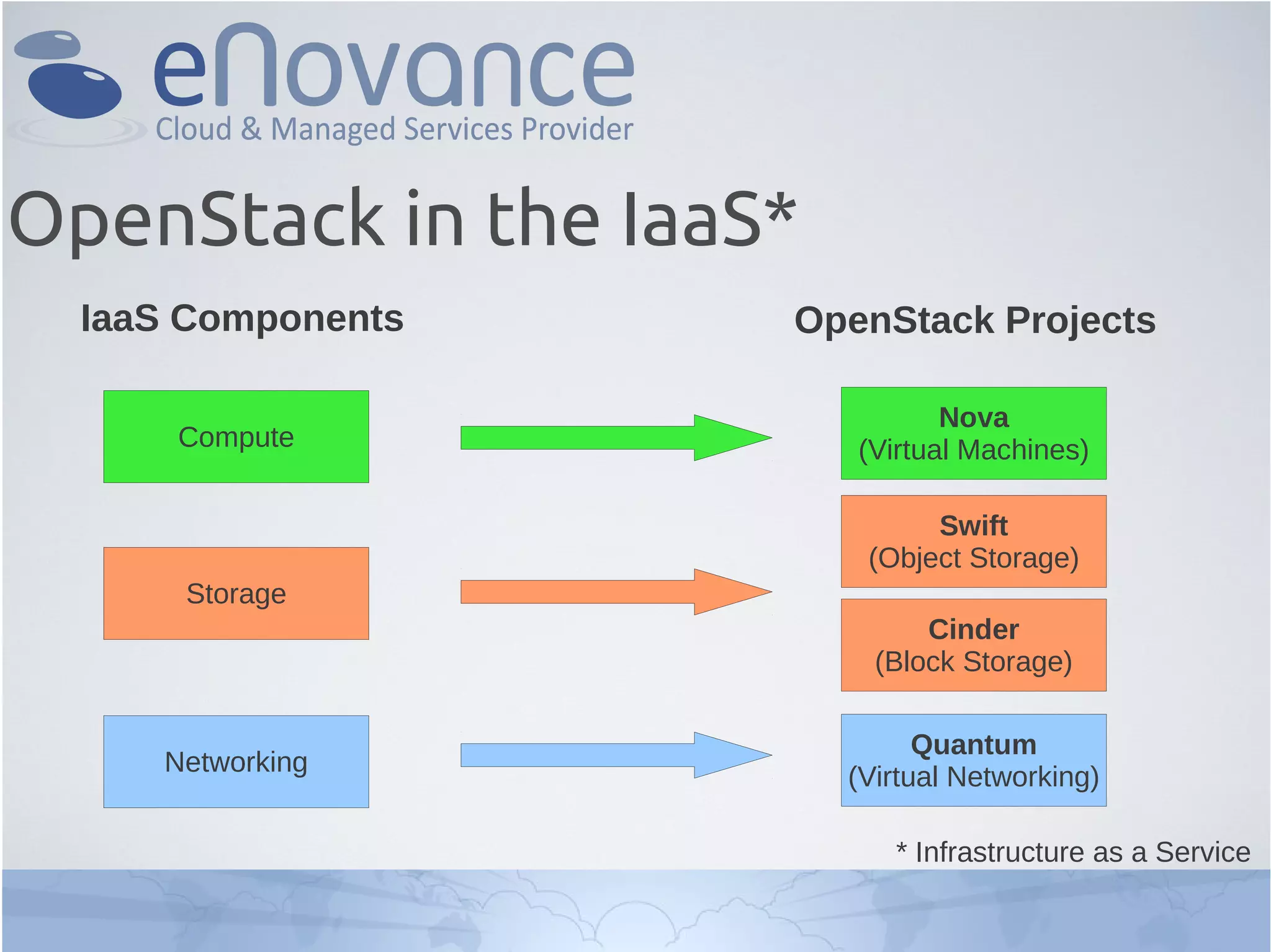 * Infrastructure as a Service
OpenStack in the IaaS*
Compute
Storage
Networking
IaaS Components OpenStack Projects
Nova
(Virtual Machines)
Swift
(Object Storage)
Cinder
(Block Storage)
Quantum
(Virtual Networking)
 
