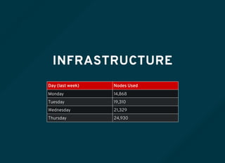 INFRASTRUCTURE
Day (last week) Nodes Used
Monday 14,868
Tuesday 19,310
Wednesday 21,329
Thursday 24,930
 