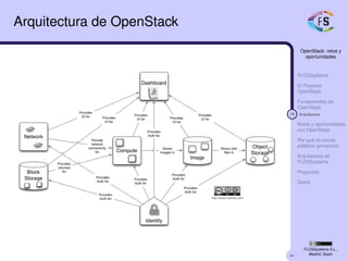 41
OpenStack: retos y
oportunidades
FLOSSystems
El Proyecto
OpenStack
Fundamentos de
OpenStack
19 Arquitectura
Retos y oportunidades
con OpenStack
Por qué no clouds
públicos (privativos)
Arquitectura de
FLOSSystems
Preguntas
Demo
FLOSSystems S.L.,
Madrid, Spain
Arquitectura de OpenStack
 
