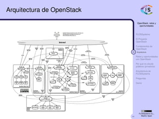 41
OpenStack: retos y
oportunidades
FLOSSystems
El Proyecto
OpenStack
Fundamentos de
OpenStack
20 Arquitectura
Retos y oportunidades
con OpenStack
Por qué no clouds
públicos (privativos)
Arquitectura de
FLOSSystems
Preguntas
Demo
FLOSSystems S.L.,
Madrid, Spain
Arquitectura de OpenStack
 