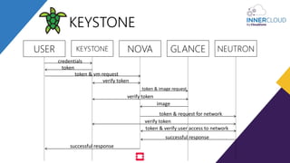 KEYSTONE
USER KEYSTONE NOVA GLANCE NEUTRON
credentials
token
token & vm request
verify token
verify token
verify token
token & image request
image
token & request for network
token & verify user access to network
successful response
successful response
 