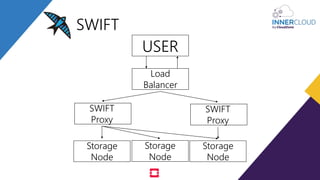 SWIFT
USER
Load
Balancer
SWIFT
Proxy
Storage
Node
Storage
Node
Storage
Node
SWIFT
Proxy
 