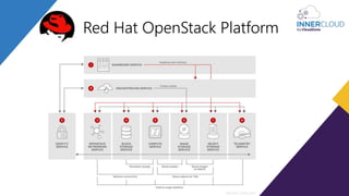 Red Hat OpenStack Platform
 
