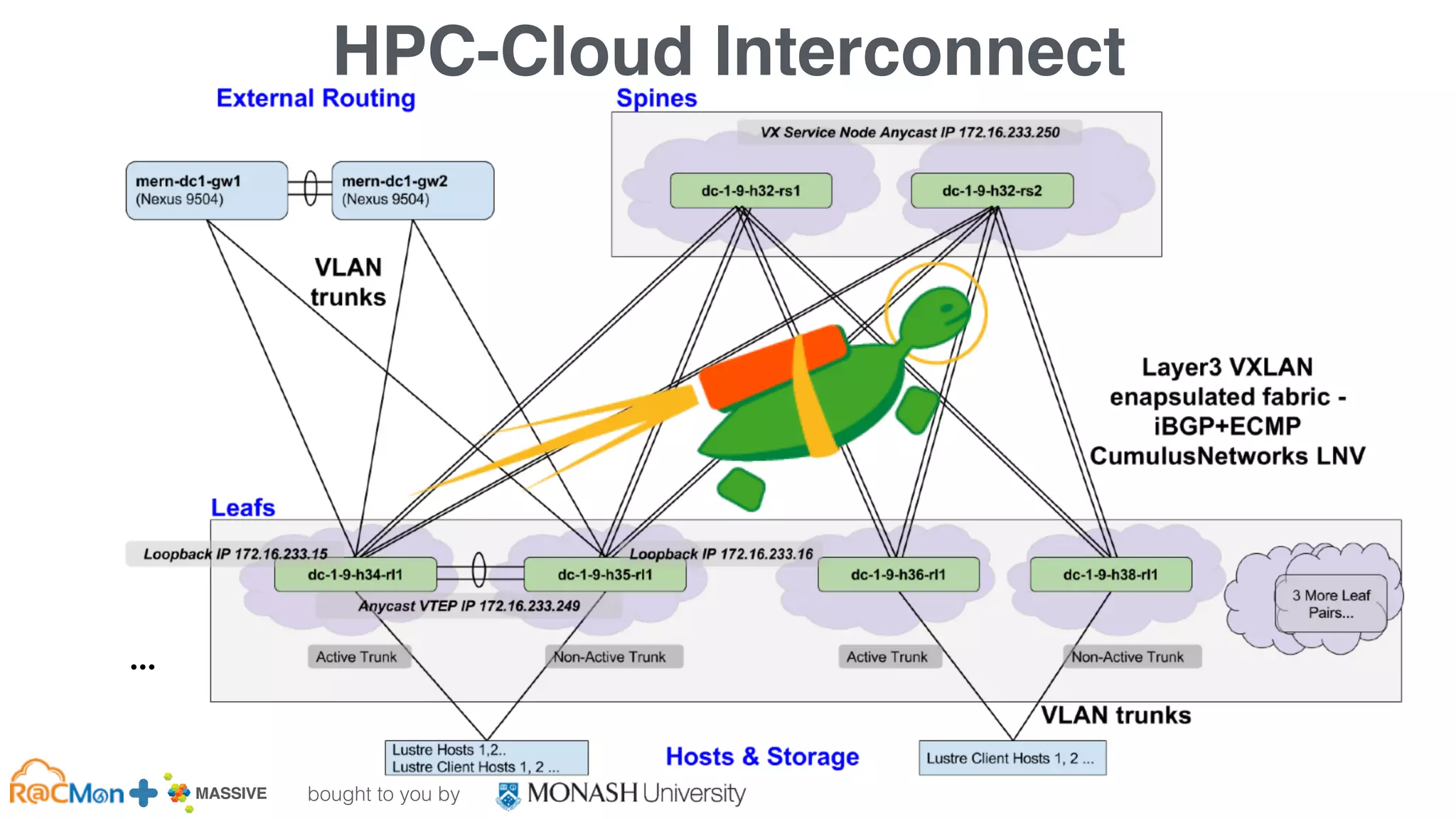 bought to you by
MASSIVE Business Plan 2013 / 2014 DRAFT
HPC-Cloud Interconnect
…
 
