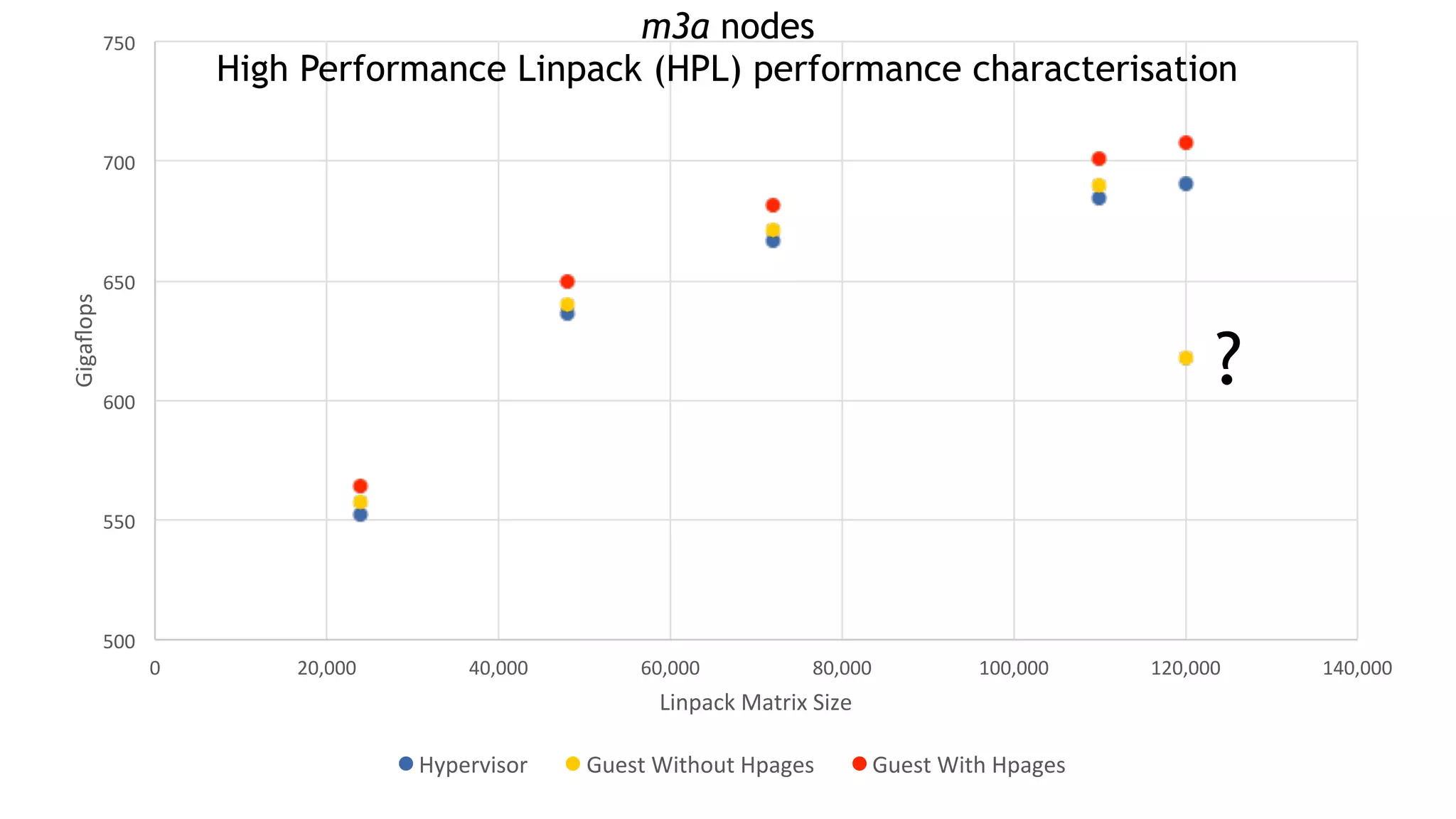 17
500	
550	
600	
650	
700	
750	
0	 20,000	 40,000	 60,000	 80,000	 100,000	 120,000	 140,000	
Gigaﬂops	
Linpack	Matrix	Size	
Hypervisor	 Guest	Without	Hpages	 Guest	With	Hpages	
m3a nodes
High Performance Linpack (HPL) performance characterisation
?
 