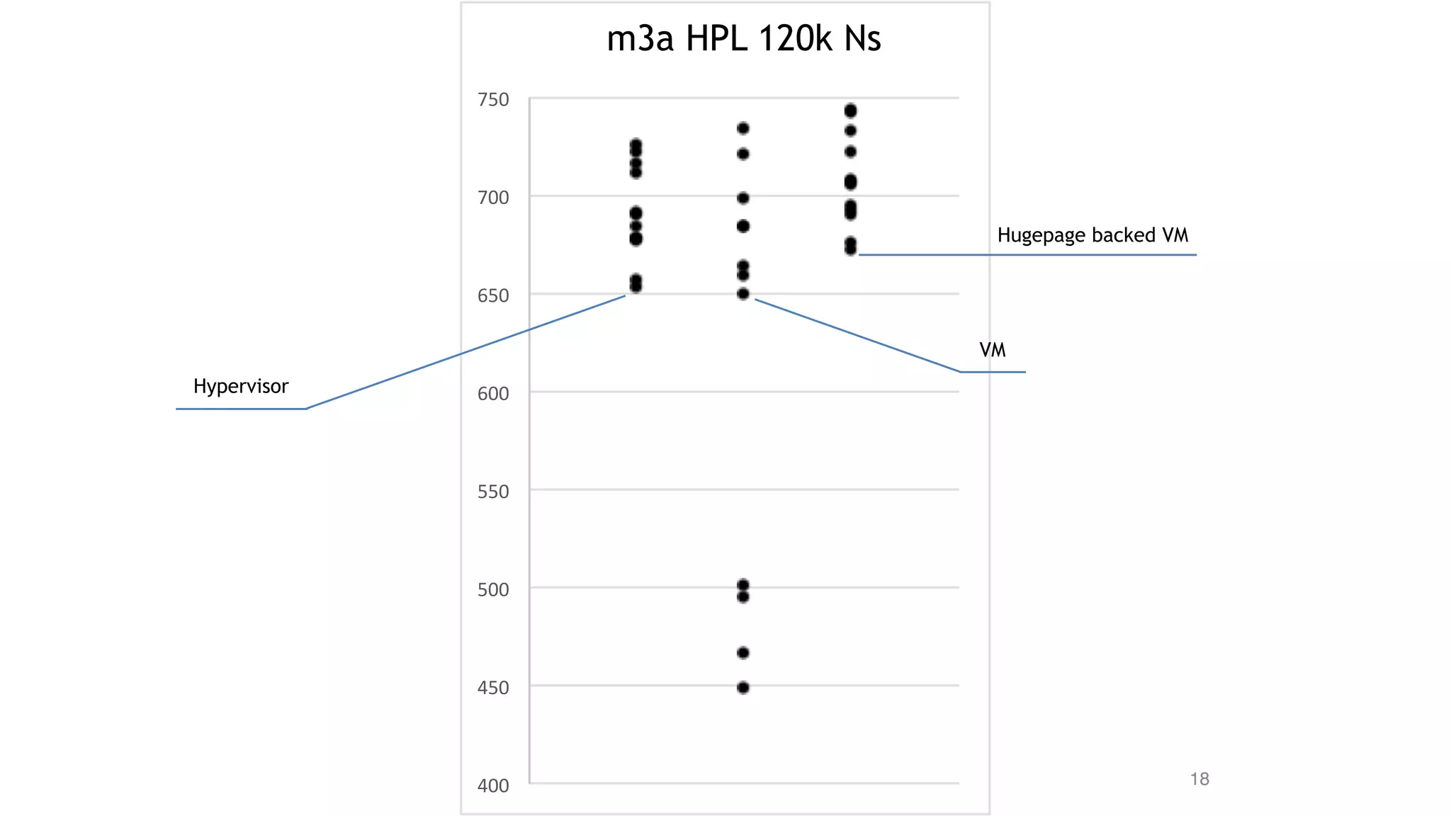 18400	
450	
500	
550	
600	
650	
700	
750	
120,000	
Hypervisor
VM
Hugepage backed VM
m3a HPL 120k Ns
 