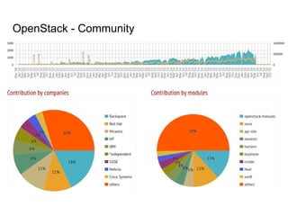 OpenStack - Community
 