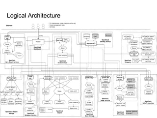 Logical Architecture
 