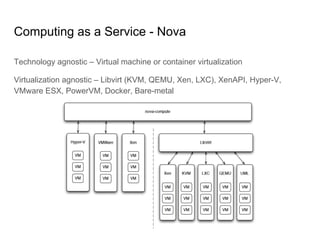 Computing as a Service - Nova
Technology agnostic – Virtual machine or container virtualization
Virtualization agnostic – Libvirt (KVM, QEMU, Xen, LXC), XenAPI, Hyper-V,
VMware ESX, PowerVM, Docker, Bare-metal
 