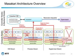 12Copyright©2015 NTT corp. All Rights Reserved.
Masakari Architecture Overview
ComputeNodesControllerNodes
&BackendNodes
 