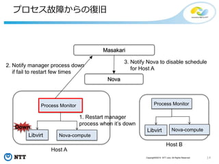 14Copyright©2015 NTT corp. All Rights Reserved.
プロセス故障からの復旧
1. Restart manager
process when it’s down
Process Monitor
Masakari
2. Notify manager process down
if fail to restart few times
Libvirt Nova-compute
Host A
Libvirt Nova-compute
Host B
Nova
3. Notify Nova to disable schedule
for Host A
Process Monitor
Down
 
