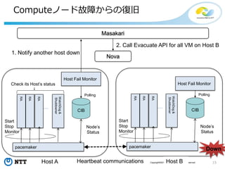 15Copyright©2015 NTT corp. All Rights Reserved.
Computeノード故障からの復旧
RA
CIB
RA
RA
Node’s
Status
pacemaker
Heartbeat communications
Masakari
Check its Host’s status
1. Notify another host down
Start
Stop
Monitor
WatchDog&
Shutdowner
Host Fail Monitor
Polling
RA
CIB
RA
RA
Node’s
Status
pacemaker
Start
Stop
Monitor
WatchDog&
Shutdowner
Host Fail Monitor
Polling
Down
Host A Host B
Nova
2. Call Evacuate API for all VM on Host B
 